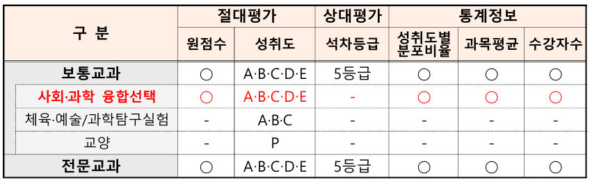 과목별-성적산출