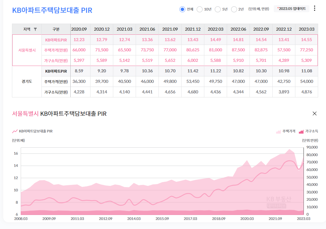 KB 아파트 주택담보대출 PIR