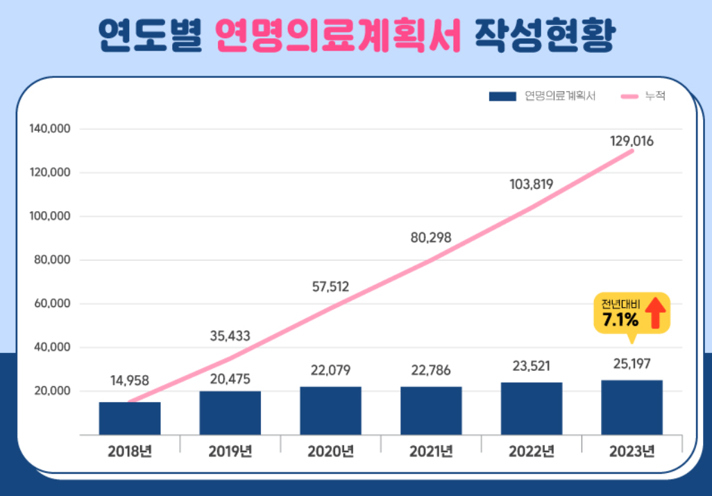 연명치료 거부 신청 방법 철회