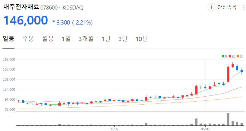 대주전자재료-주가-일봉