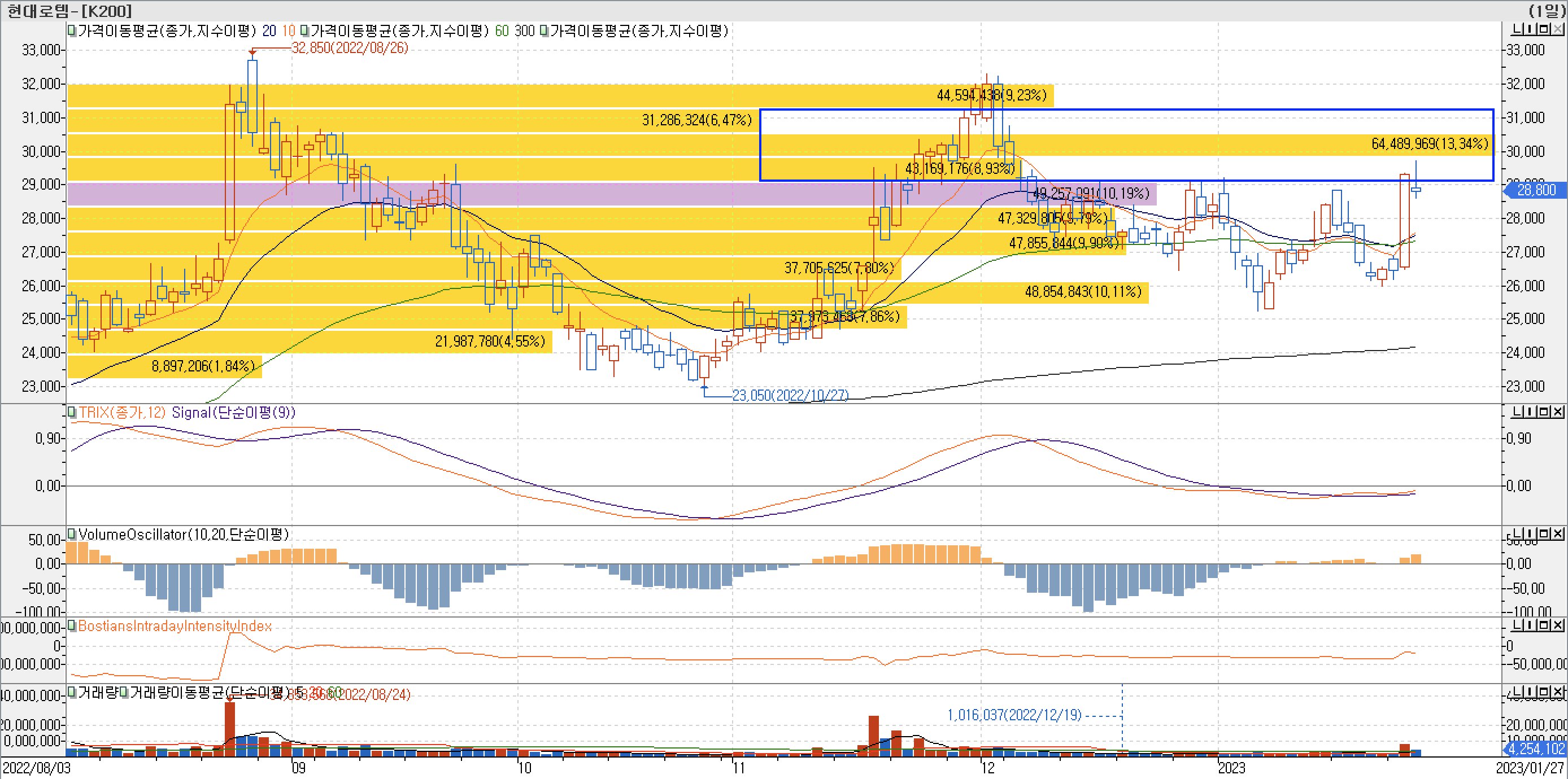 4. 매물대 차트 - TRIX, VolumeOscillator, BIII-현대로템