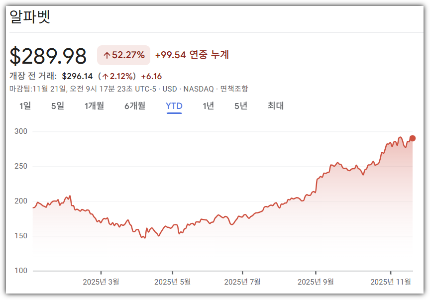 구글 알파벳 주가 1년간 추이 현황