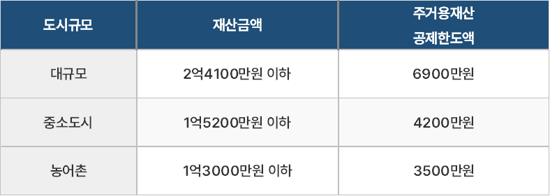 2024년 긴급복지지원제도 (지원대상, 신청방법, 지원금액)