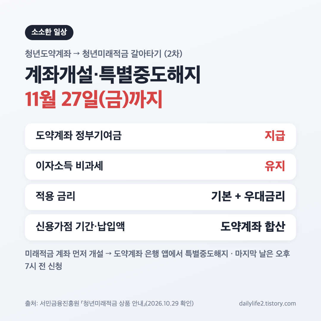청년미래적금 갈아타기 11월 27일 마감과 청년도약계좌 특별중도해지 시 유지되는 혜택 요약