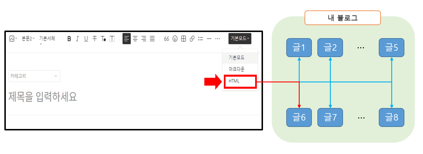 글쓰기 내 HTML 모드 사진