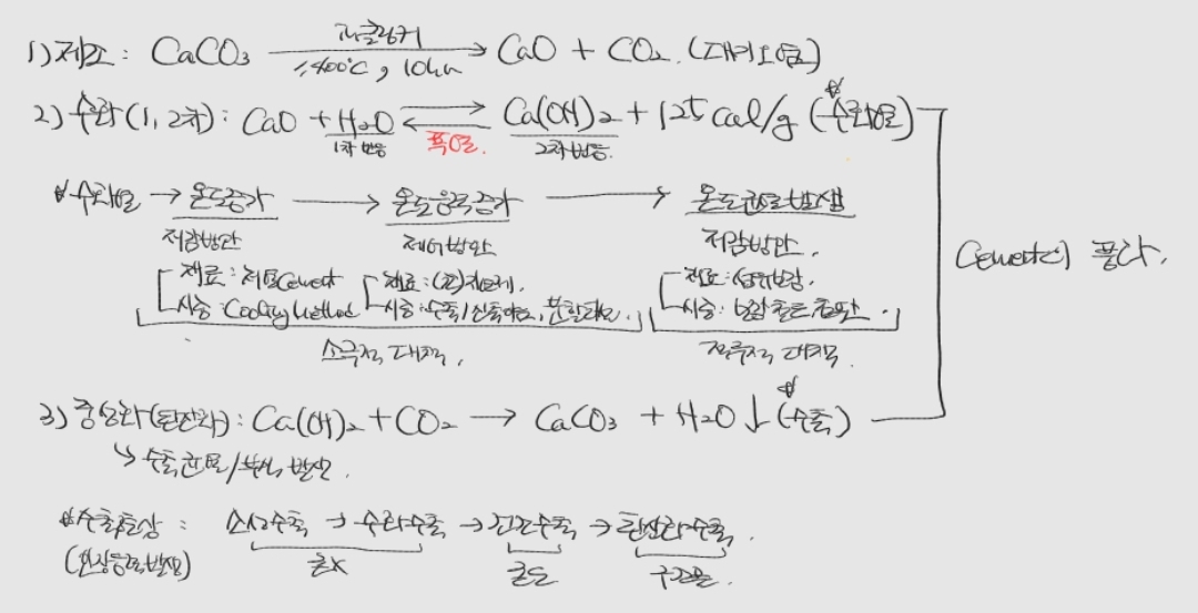 콘크리트의 Mechanism
