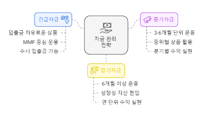 비상금 대출 투자