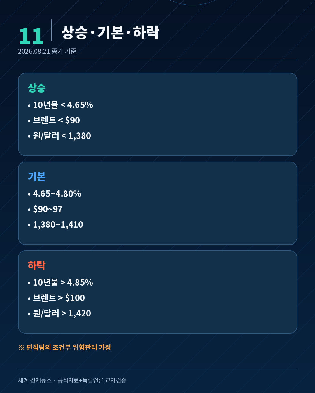 미국 금리 유가 원달러 환율에 따른 상승 기본 하락 시나리오