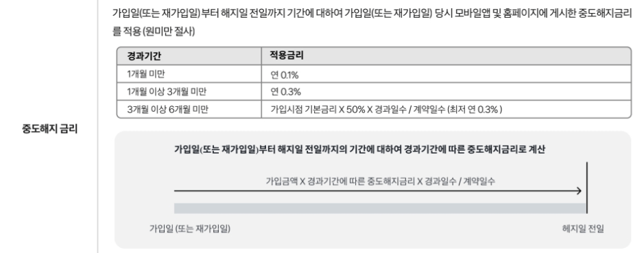 중도해지-금리