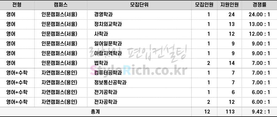 2022학년도 명지대 농어촌학생편입 경쟁률