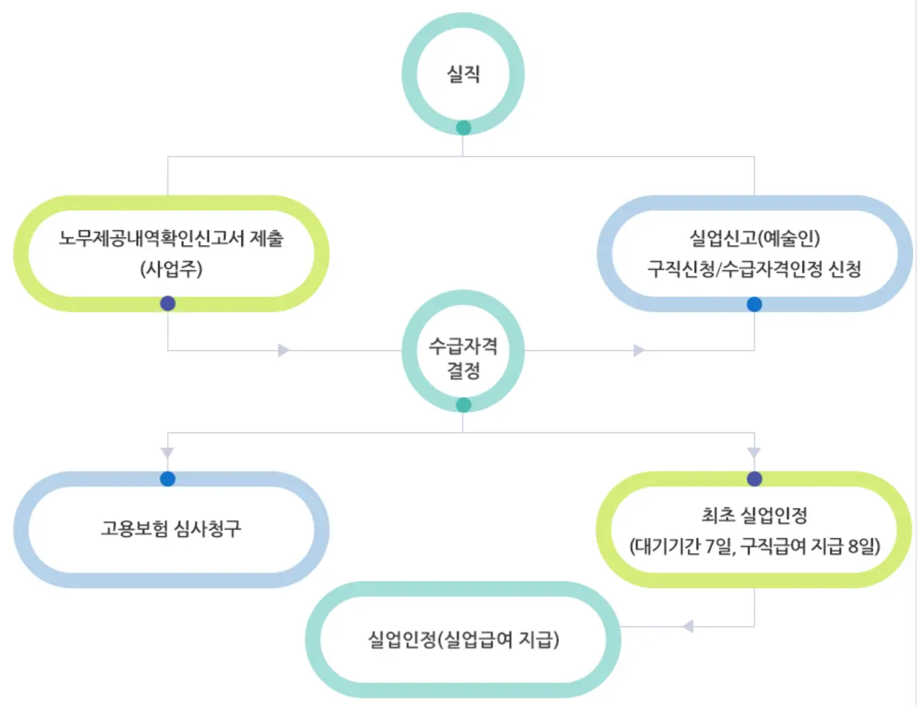 실업인정 절차