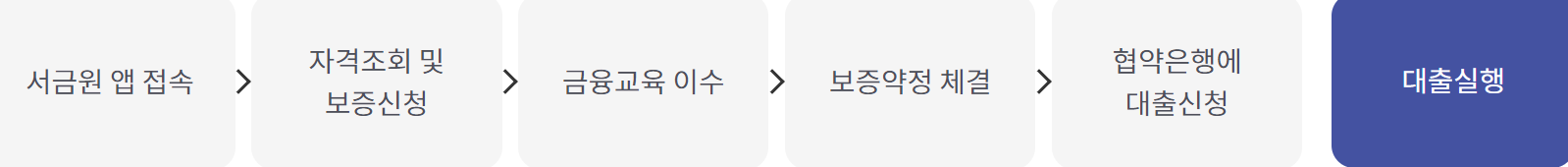 서민금융진흥원 최저신용자 특례보증