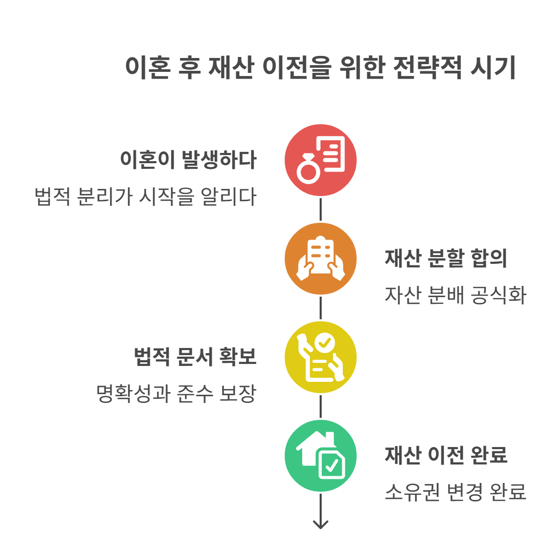 세금 줄이기 위한 명의이전 최적 시점 정리