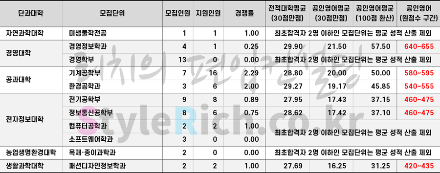 2021학년도 충북대 전문대연계편입 최초 합격자 합격점수