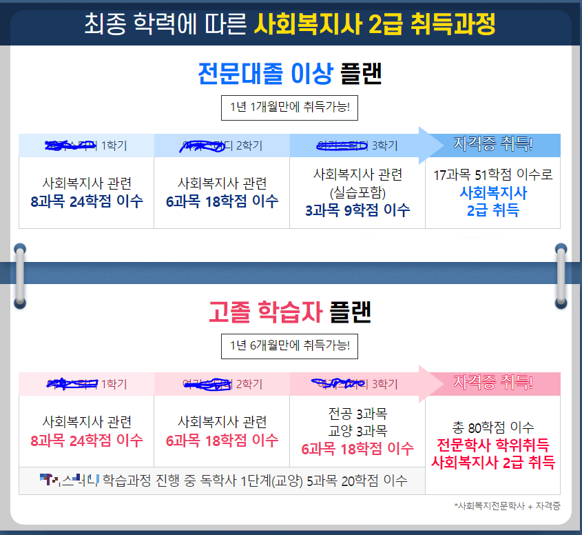 사회복지사 취득과정