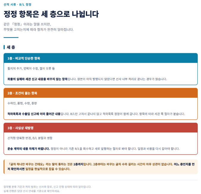 B/L 정정은 어디까지 되나 — 출항 전후와 원본 발행 여부로 갈립니다