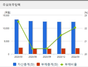 씨젠 재무지표