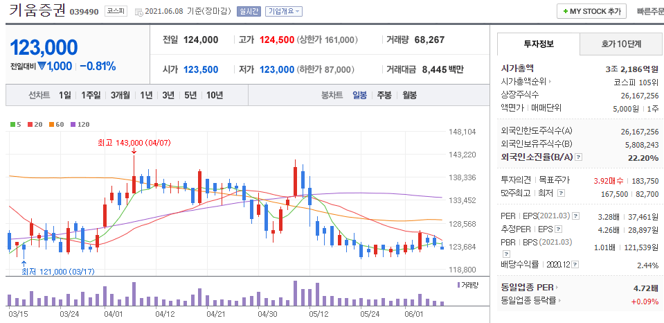 키움증권-주식의-일봉차트를-나타낸-사진