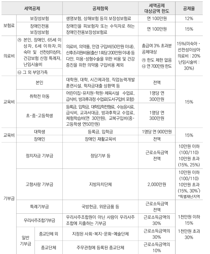 특별세액공제