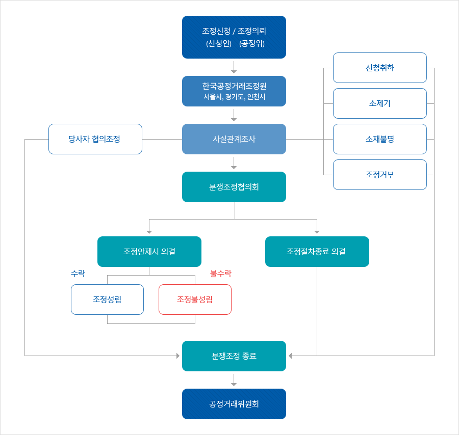 공정거래위원회 분쟁조정 절차