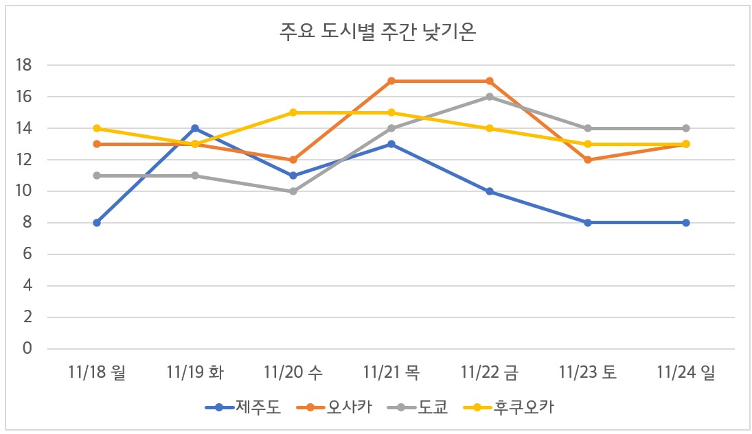 주간 날씨 정보 - 제주, 오사카, 도쿄, 후쿠오카