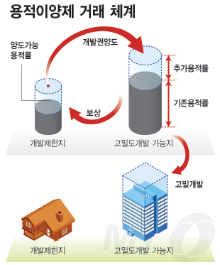 용적이양제 서울시 도입 남는 용적률 사고 팔면 문제점 부동산 전망