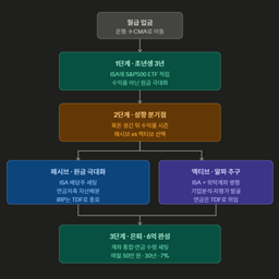 노후 준비