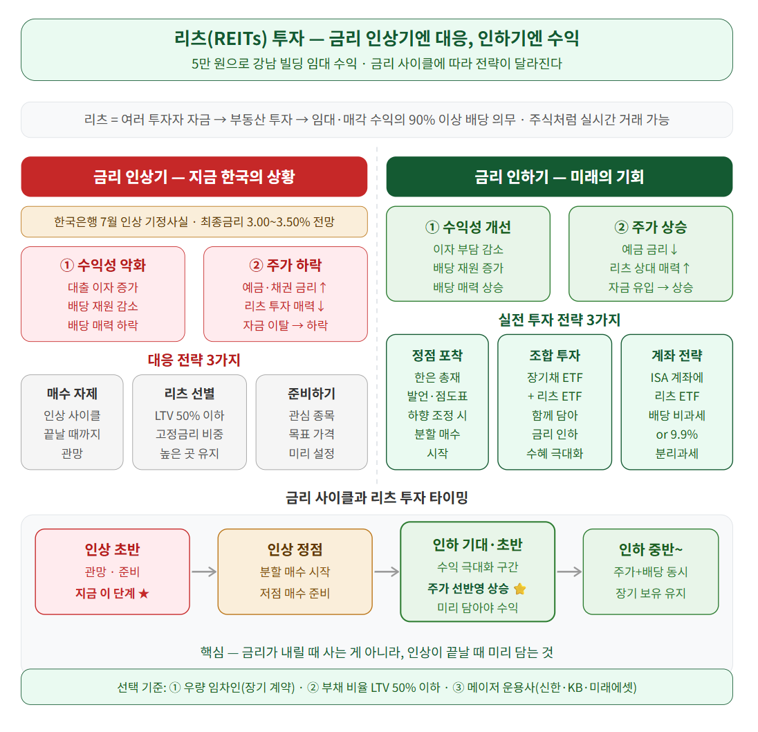 리츠 투자를 언제 투자하면 좋을지 요약