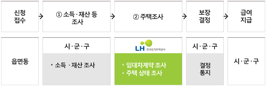 2022년 주거급여 신청자격, 지원금액, 신청방법