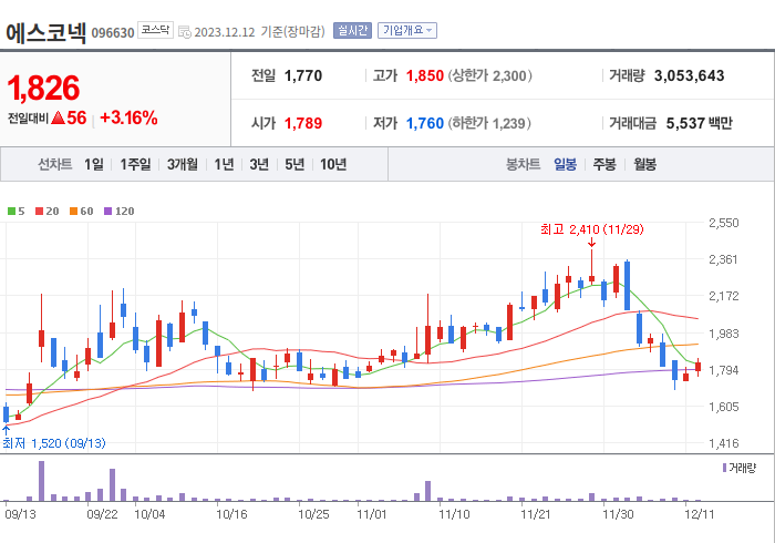 에스코넥 3개월 주가(일봉)