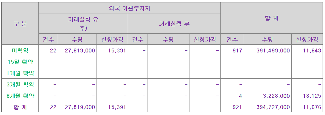 에스켐 공모주 수요예측결과 상장일