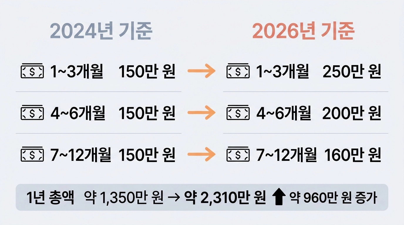 2024년 대비 2026년 육아휴직 급여 구간별 상한액 비교 인포그래픽