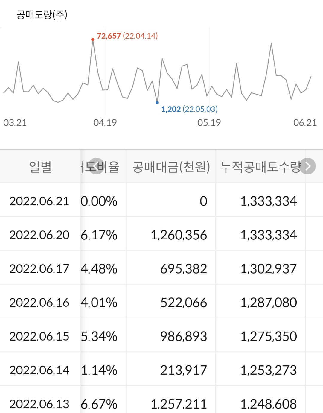 한국가스공사 누적 공매도 수급