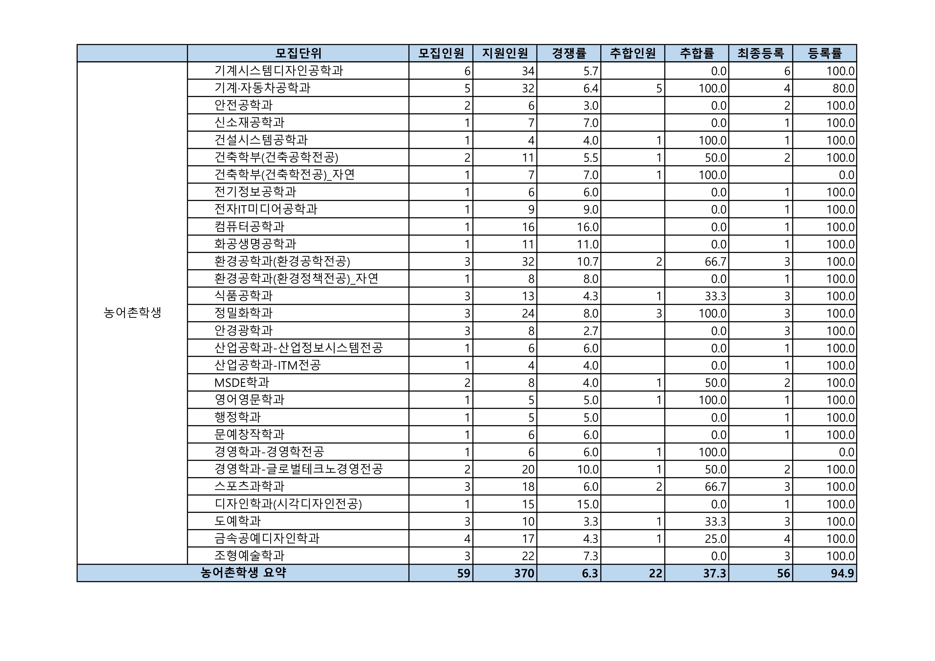 2021학년도-서울과기대-수시모집-경쟁률-및-충원율-농어촌학생