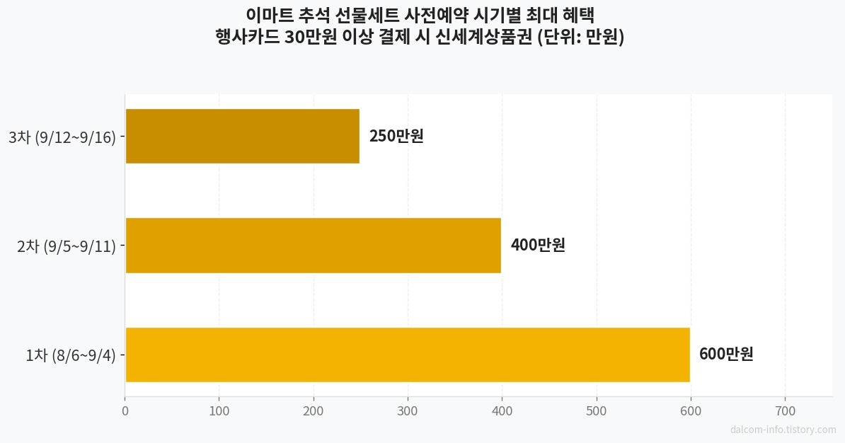 이마트 추석 선물세트 사전예약 시기별 혜택