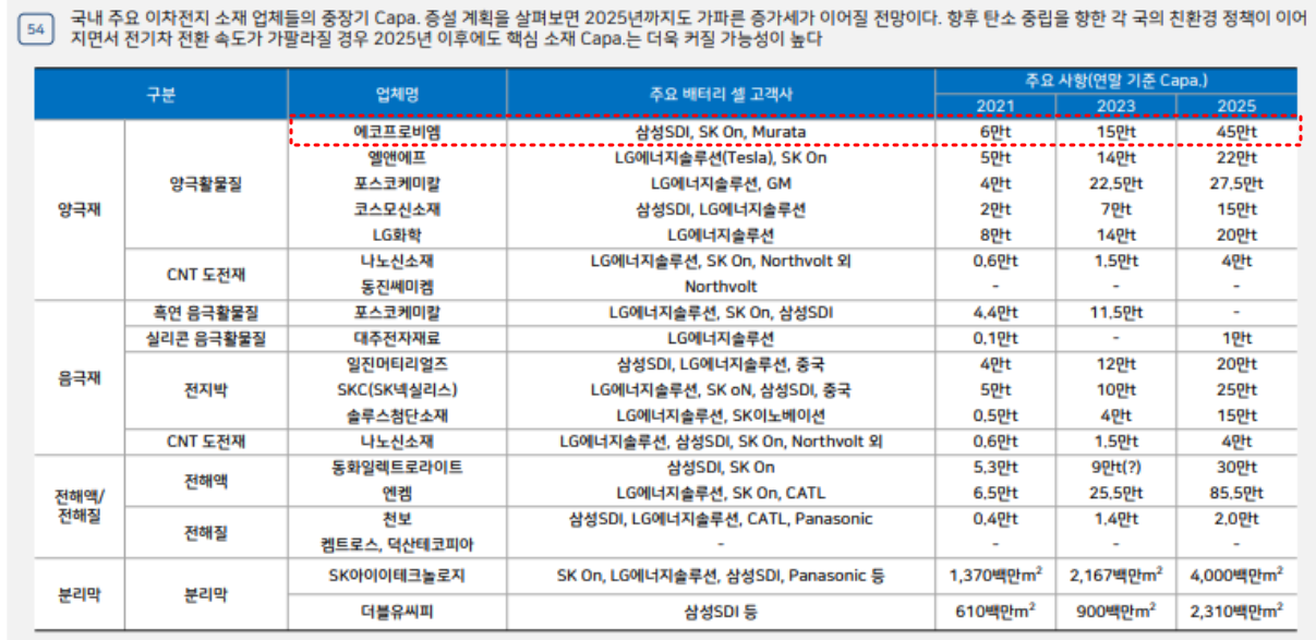 에코프로비엠 양극재 현황