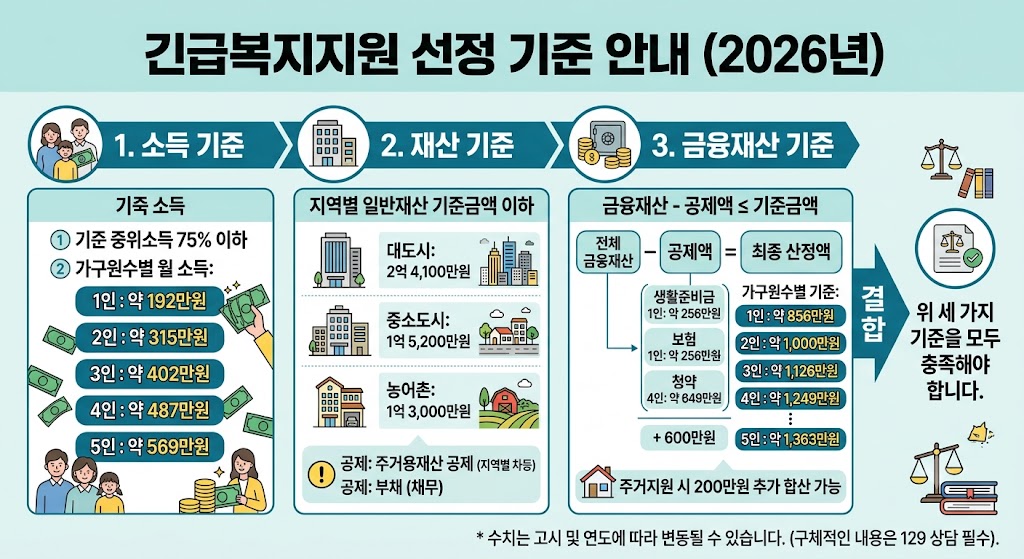 소득 및 재산 자격 요건을 분석하는 인포그래픽 도표