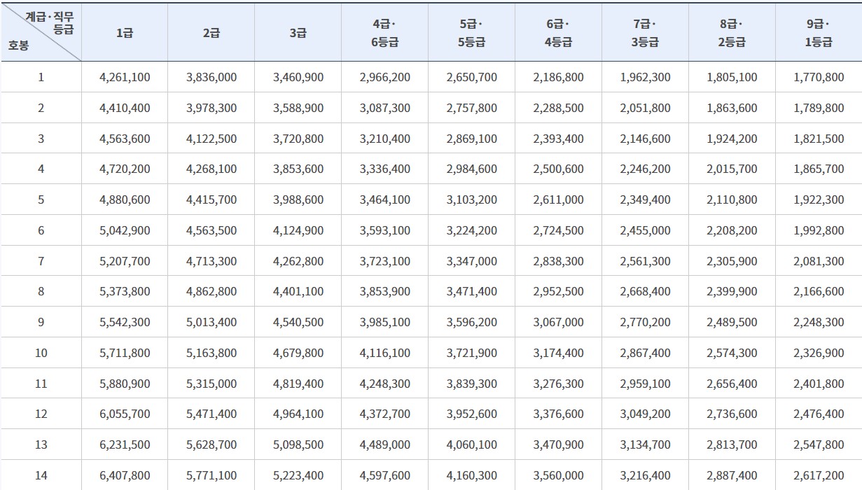 2025 일반직 공무원 봉급표 (국가직 & 지방직)