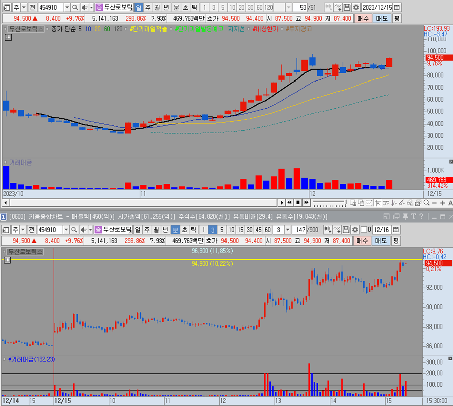 두산로보틱스차트