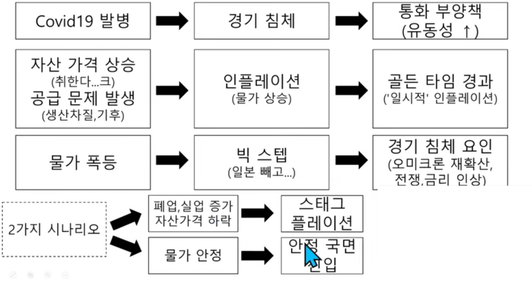 2022년 스태그플레이션 발생 시나리오