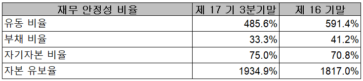 덕산테코피아 - 재무 안정성 비율