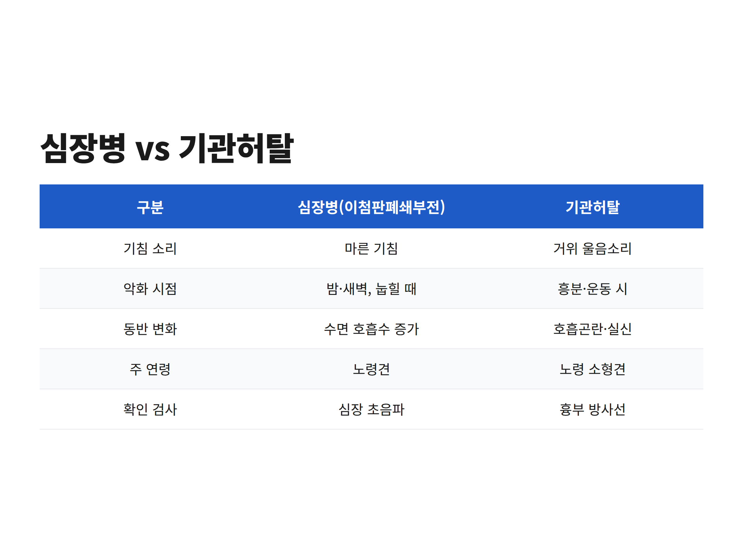 심장병과 기관허탈의 기침 소리와 악화 시점을 나란히 비교한 표