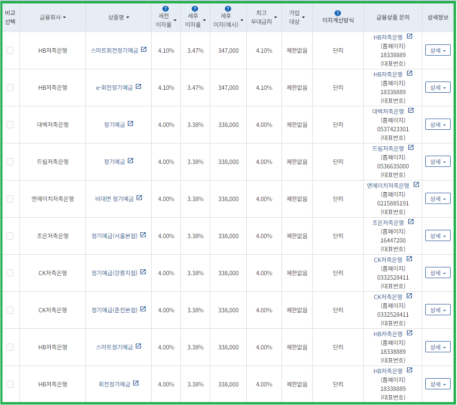 저축은행 정기예금 금리 비교