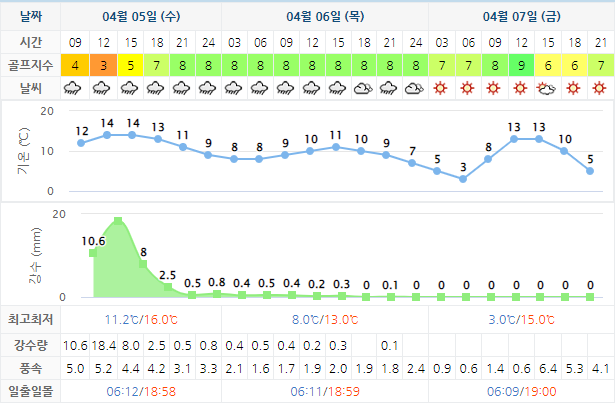 가평베네스트CC 골프장 날씨 0405