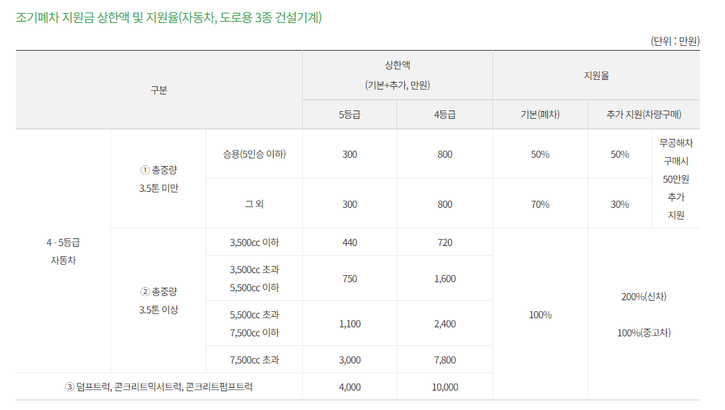노후 경유차 폐차지원금의 지원 금액
