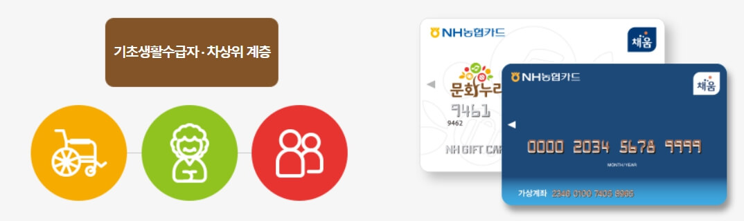 2023년 문화누리카드 신청방법