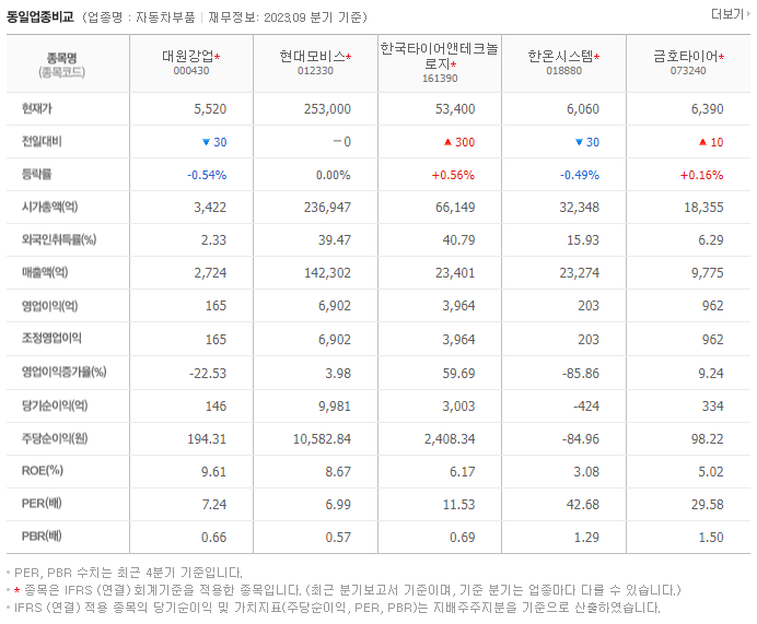 대원강업_동종업비교