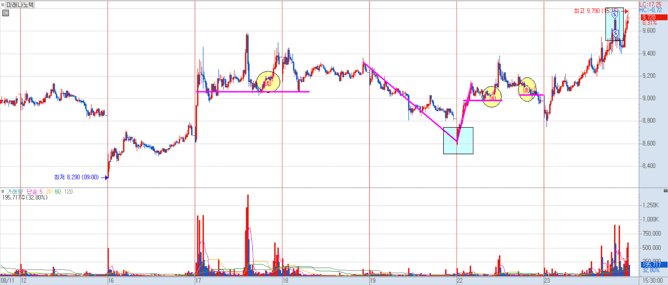 미래나노텍 분봉 차트 2)