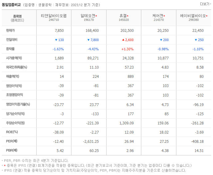 티앤알바이오팹_동종업비교자료