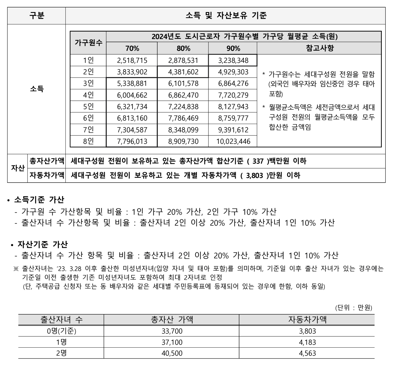 소득 및 자산보유 기준
